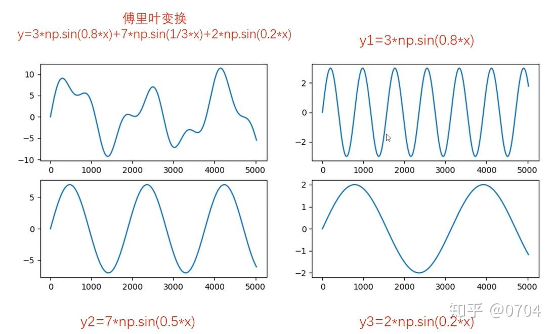 3.连续周期信号