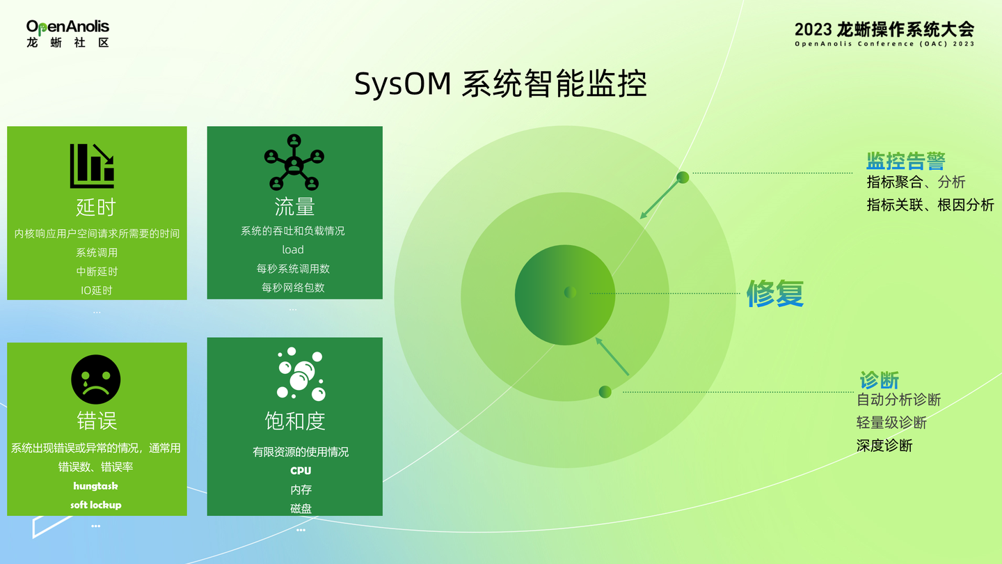 SysOM 的可观测和智能监控实践 - 知乎