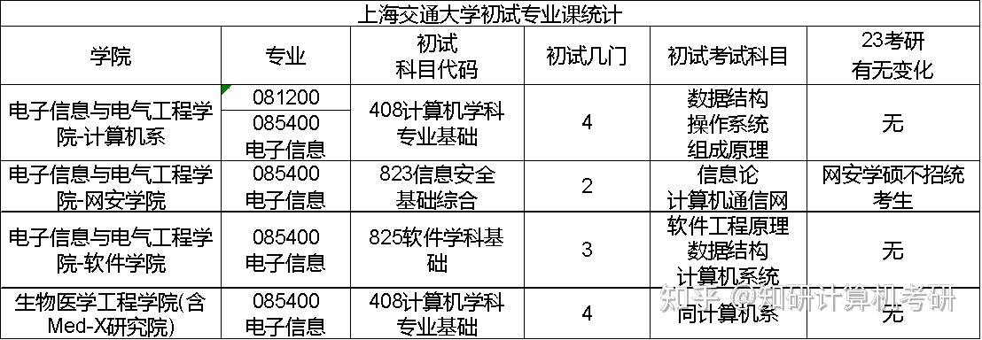 生物醫學工程學院(含med-x研究院)部分專業初試11408,少量招生