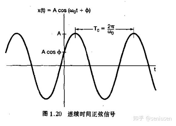 1. 连续时间复指数信号和正弦信号