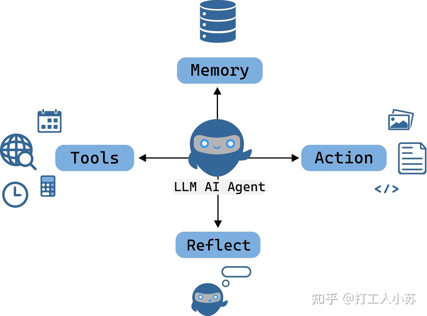 从大模型到智能体：Agent 入门指南 - 知乎