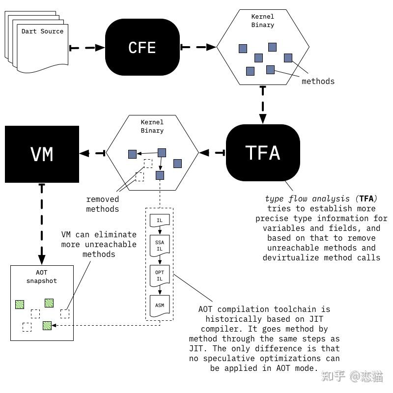 Dart VM 的相关简介与运行模式解析 知乎