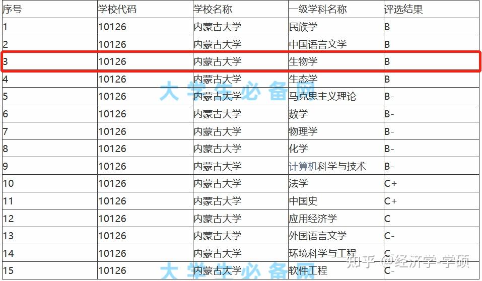 內蒙古大學學科評估及雙一流專業內蒙古大學位於內蒙古首府呼和浩特