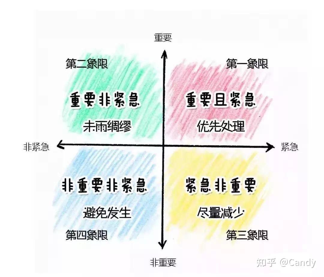 当日事当日毕.这样既能保证工作高效,又能合理利用时间.