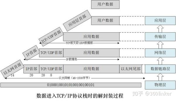 网络协议栈基本知识 知乎