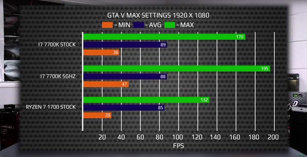 如何看待AMD Ryzen 1700实测GTA V游戏性能不如Intel Core i7 7700k? - 知乎