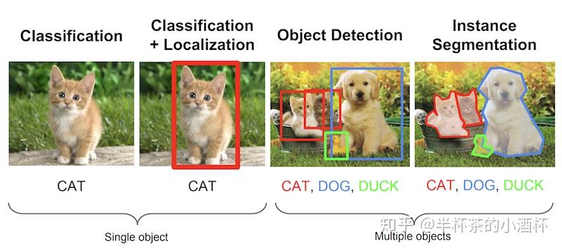 目标检测(Object Detection)的评估指标mAP - 知乎