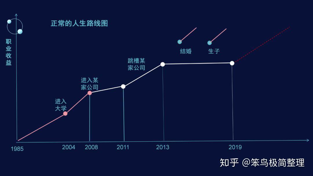 人生整理術之職業路線圖幫你梳理過去設計未來