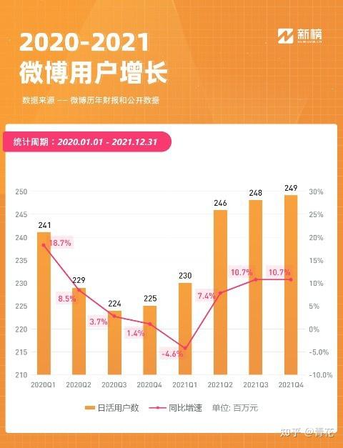 最新数据显示.财报显示,截至2021年四季度末,微博月活跃用户达5.