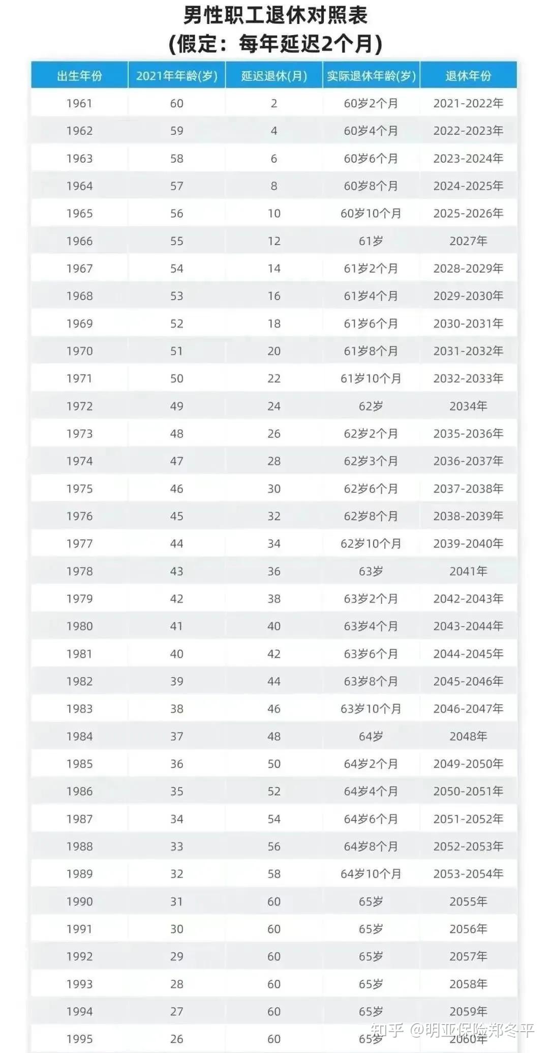 70/80/90后延迟退休年龄一览表，50/55/60/65岁退休，究竟能领多少钱？ - 知乎