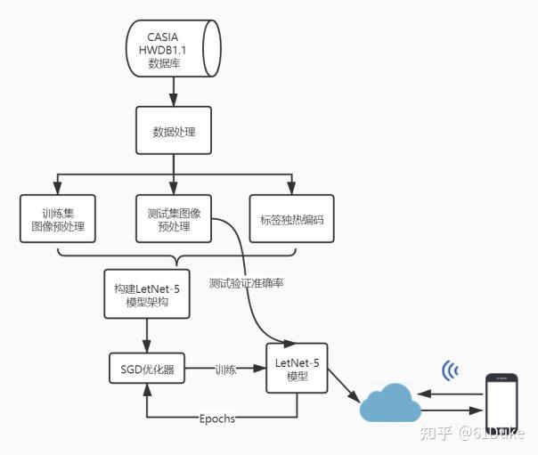 根據需求分析得到系統流程,採用軟件工程中軟件設計的概念和原理,在