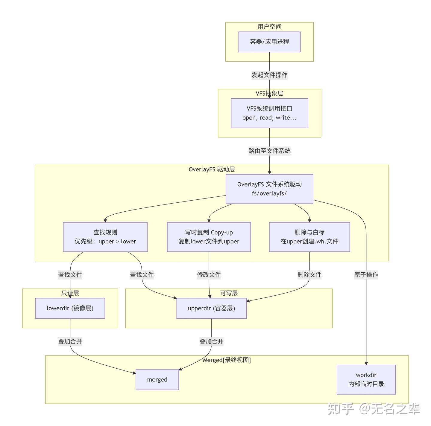 虚拟化（六）Docker三大核心组件：Namespace、Cgroups与UnionFS - 知乎