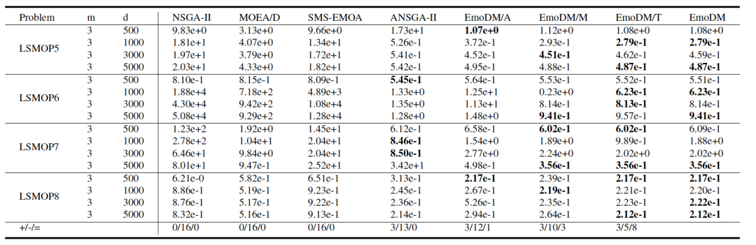 Emodm EmoD: 一种用于进化多目标优化的扩散模型 - 知乎