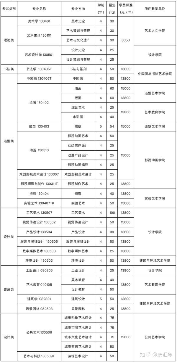 美术专业收分线_学美术的分数线_美术专业分数线