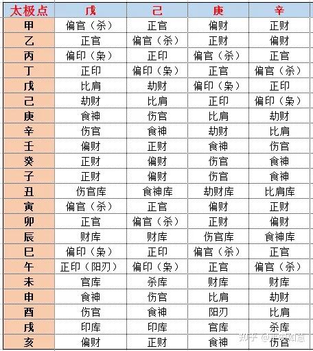 从零开始学八字(七):十神基础 - 知乎