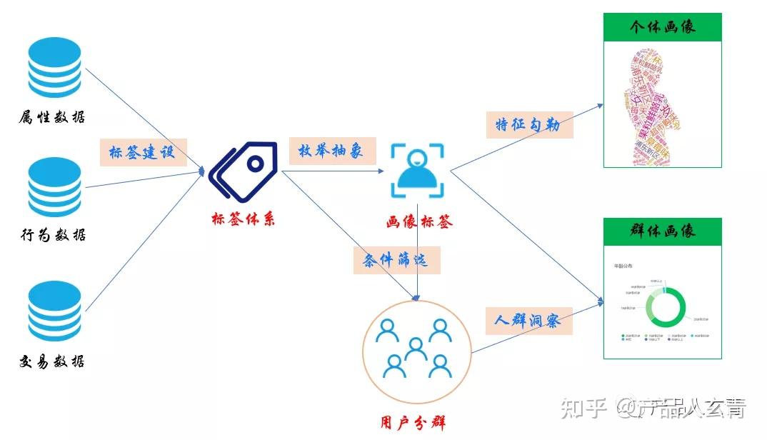 科学构建用户画像的方法与步骤