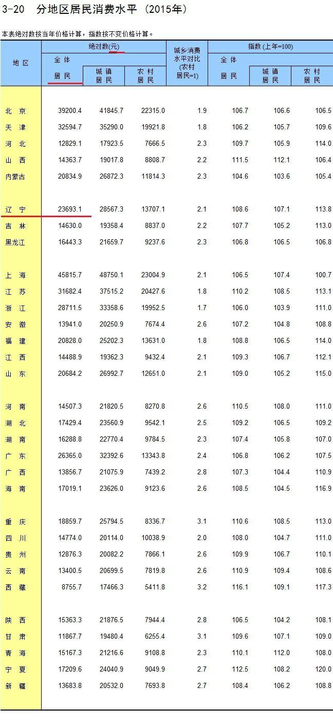 为何人均gdp颇高的天津人均可支配收入却很低