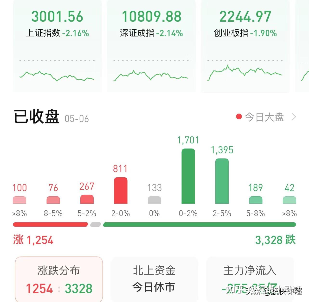今日A股突然大跌66点,究竟发生什么事?背后的原因终于找到了 - 知乎