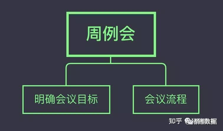 3周例会该如何开最有效果