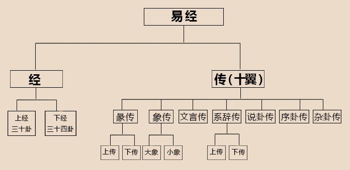 学《易经》必读经典——《易传》:系辞传、文言传、说卦传、杂卦传原文整理,值得收藏研究! - 知乎