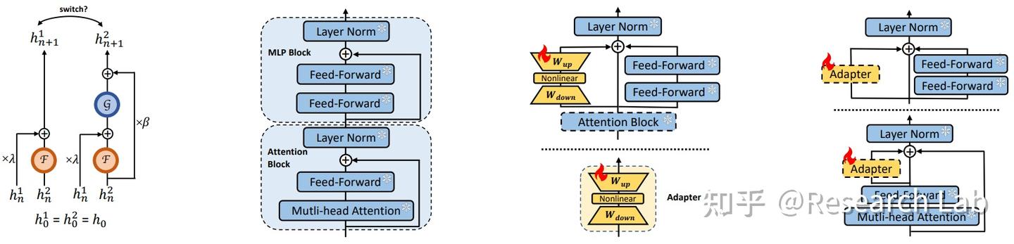 NeurIPS2023 | 论文速递：使预训练模型可逆：从参数到内存高效微调 - 知乎