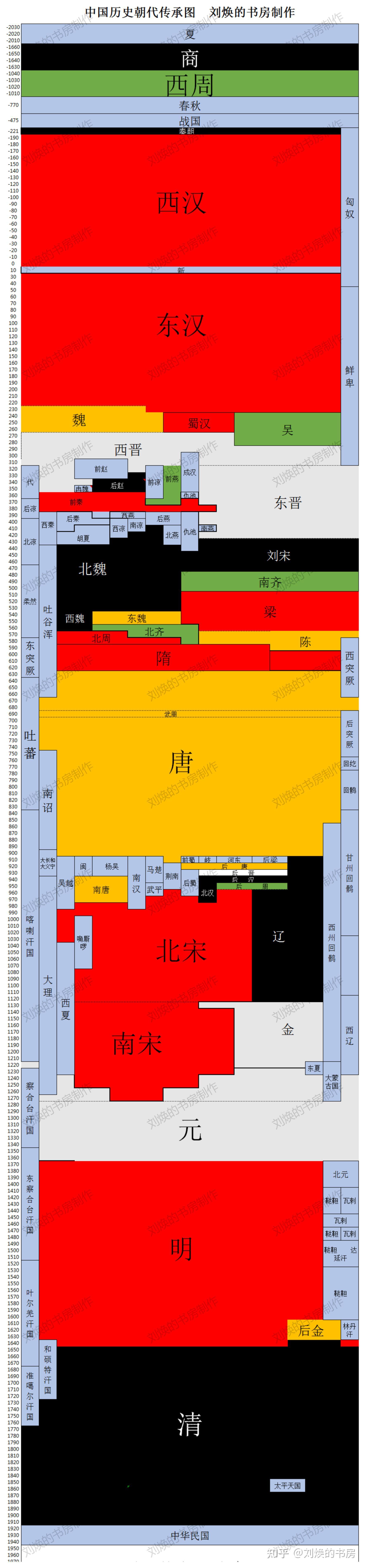 有感于网络的历史朝代图太过于庞杂，按照五行重新制作了中国历史朝代图 - 知乎