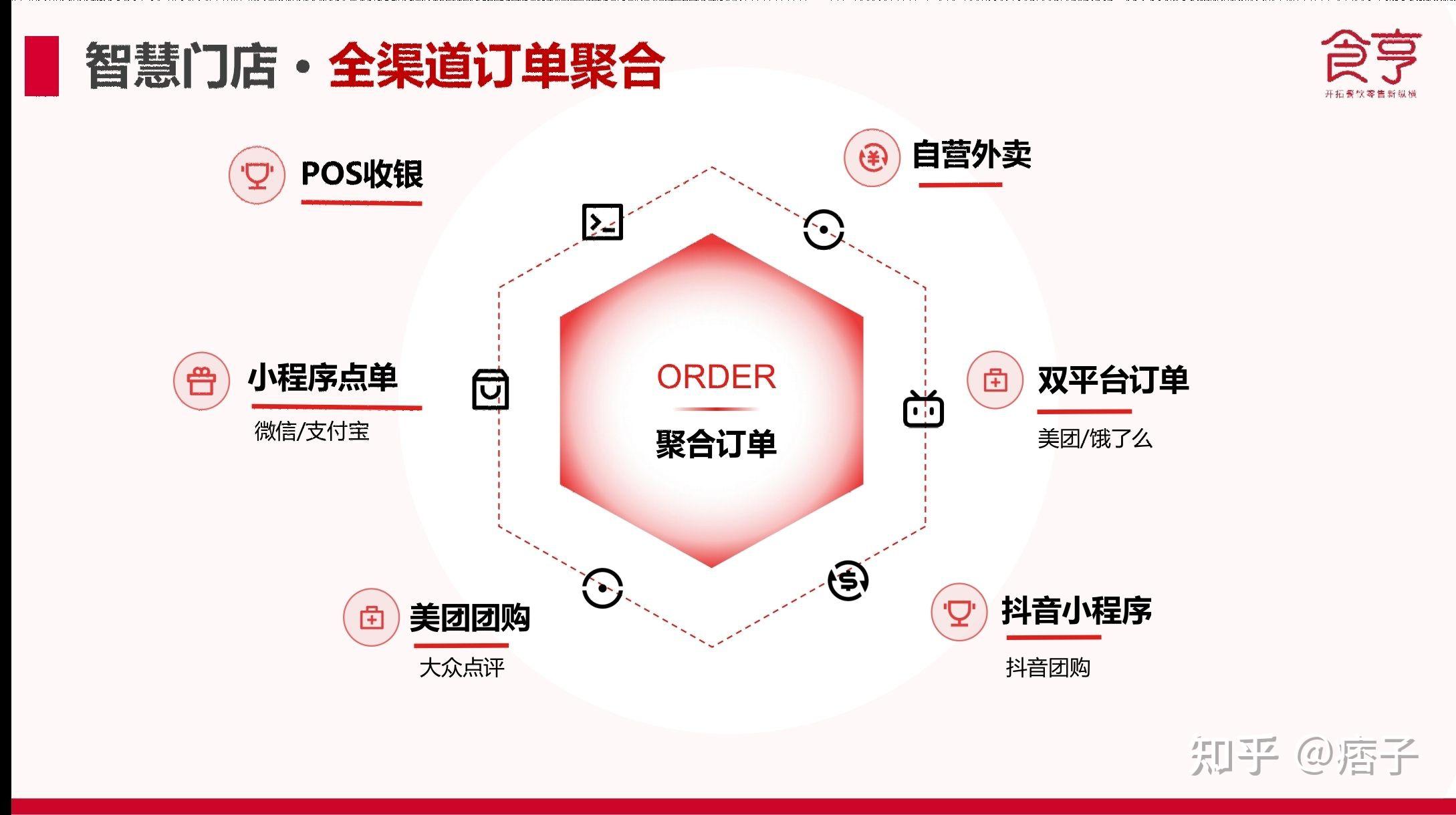 一体化连锁餐饮管理系统“食亨” - 知乎