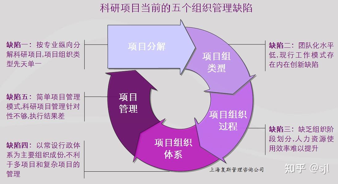 企業科研項目組織管理的實踐特徵及其現實缺陷Ⅰ復斯品科創說管理