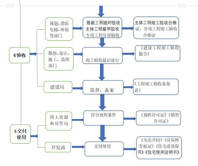 房地產財務必須瞭解的項目五證兩書一表