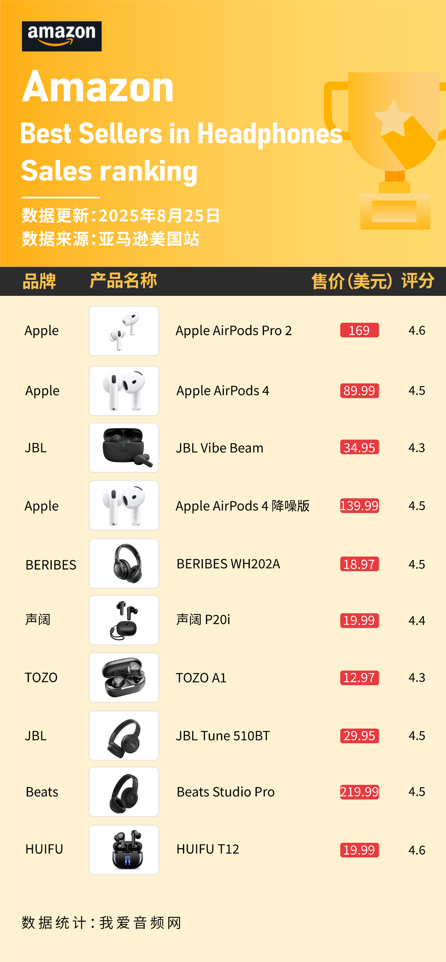 这些蓝牙耳机在美国亚马逊卖爆，8月数据公布- 知乎