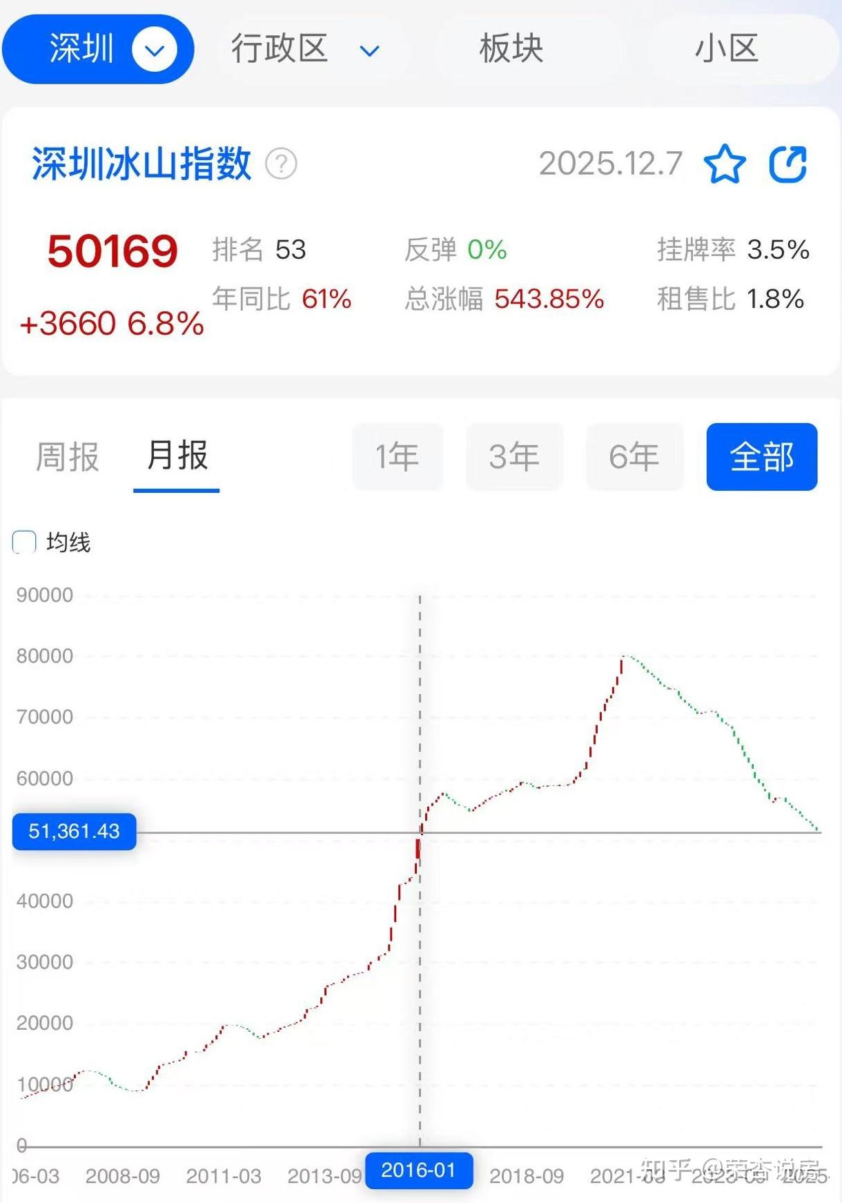 深圳房价跌回2016!不亮真招,真救不活了 - 知乎