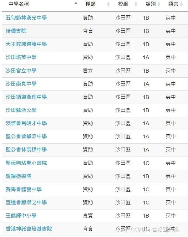 什么是band等级香港各区band1中学大汇总来了