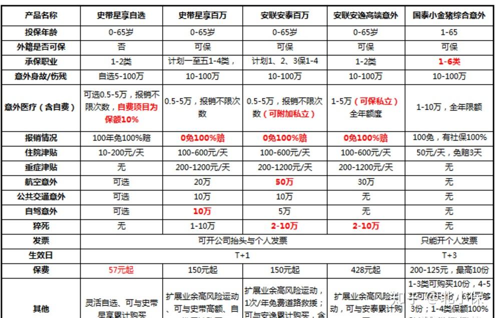 100萬或200萬,繳費期10年或20年或其他,保障到期沒有發生風險賠付保費