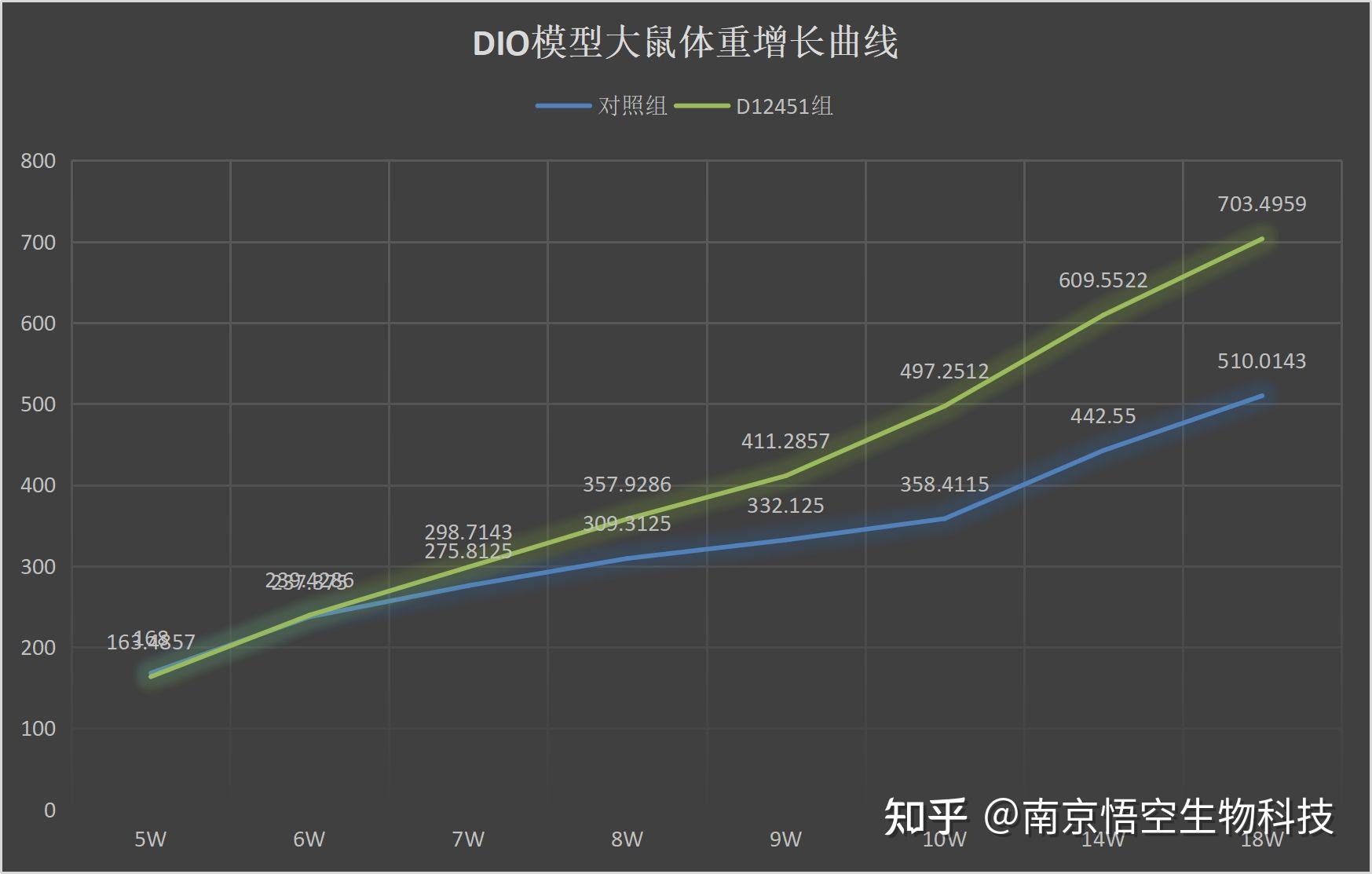 SD大鼠DIO模型造模方案 - 知乎