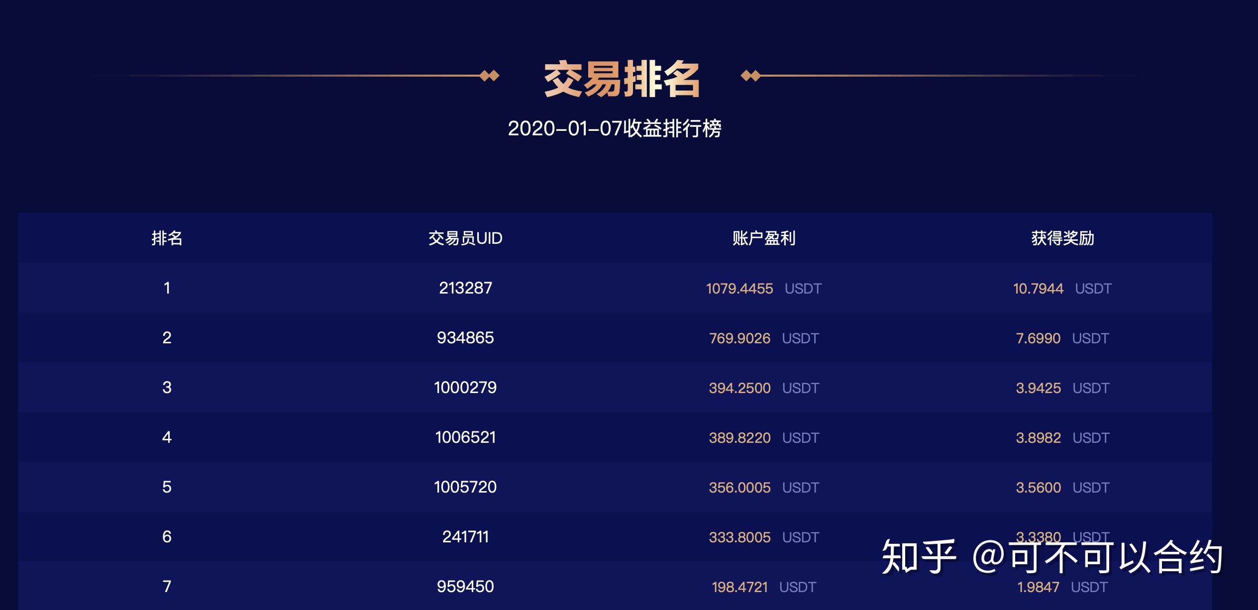 BEX第八届模拟合约大赛圆满收官，TOP3选手收益率大幅超越上期 - 知乎