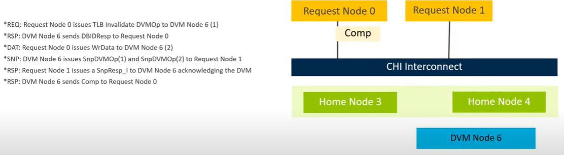 AMBA CHI (连载二) - 知乎