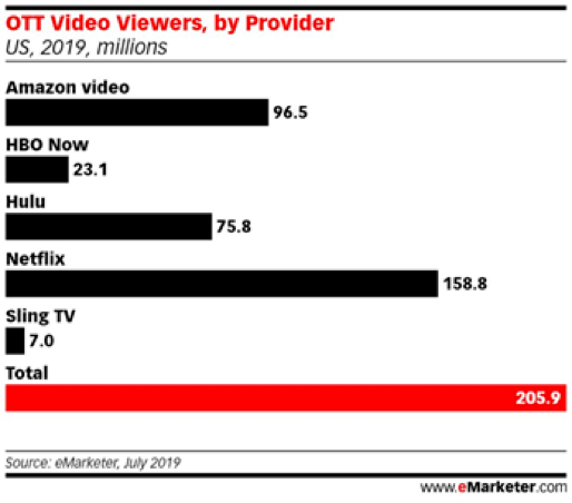 一方面,netflix的霸主地位受到hulu和amazon的挑戰,二者的訂閱量正在