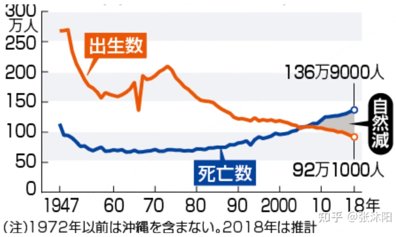 日本的人口负增长交叉点(死亡交叉点)2007年出现在五到十年以后,我们