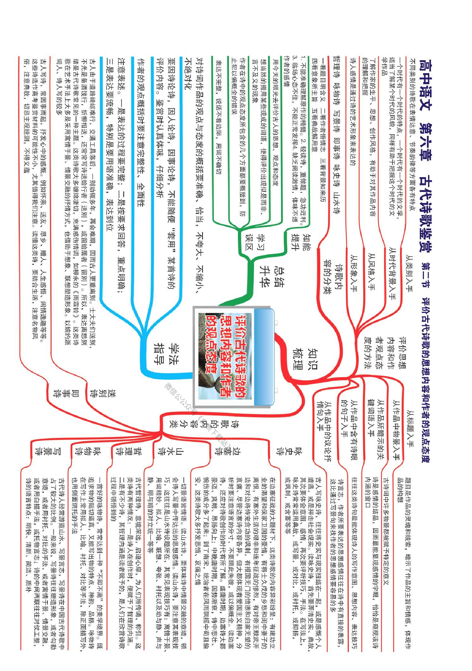 高中语文全套思维导图(高清版)-竖版