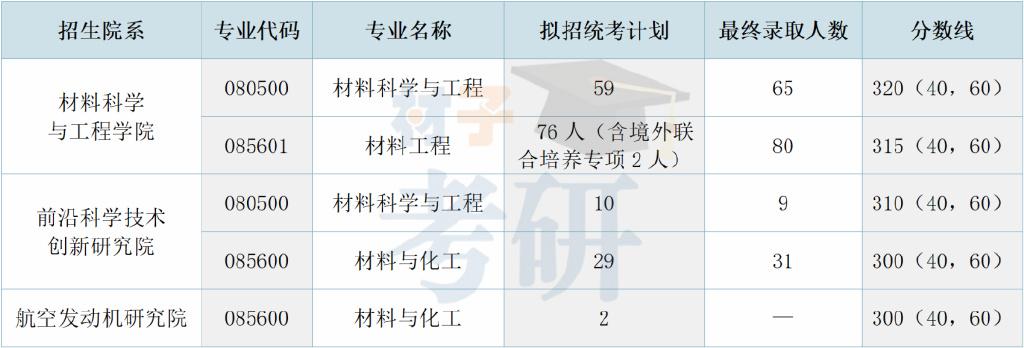 【25考情分析】北京航空航天大学材料考研 - 知乎