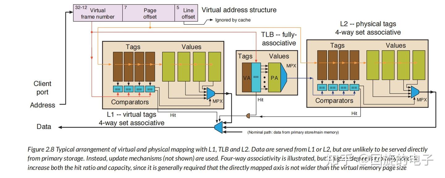 最近在看|Arm-modern-SoC(2) Chapter2 Processors, Memory and IP Blocks: 2.1-2 ...