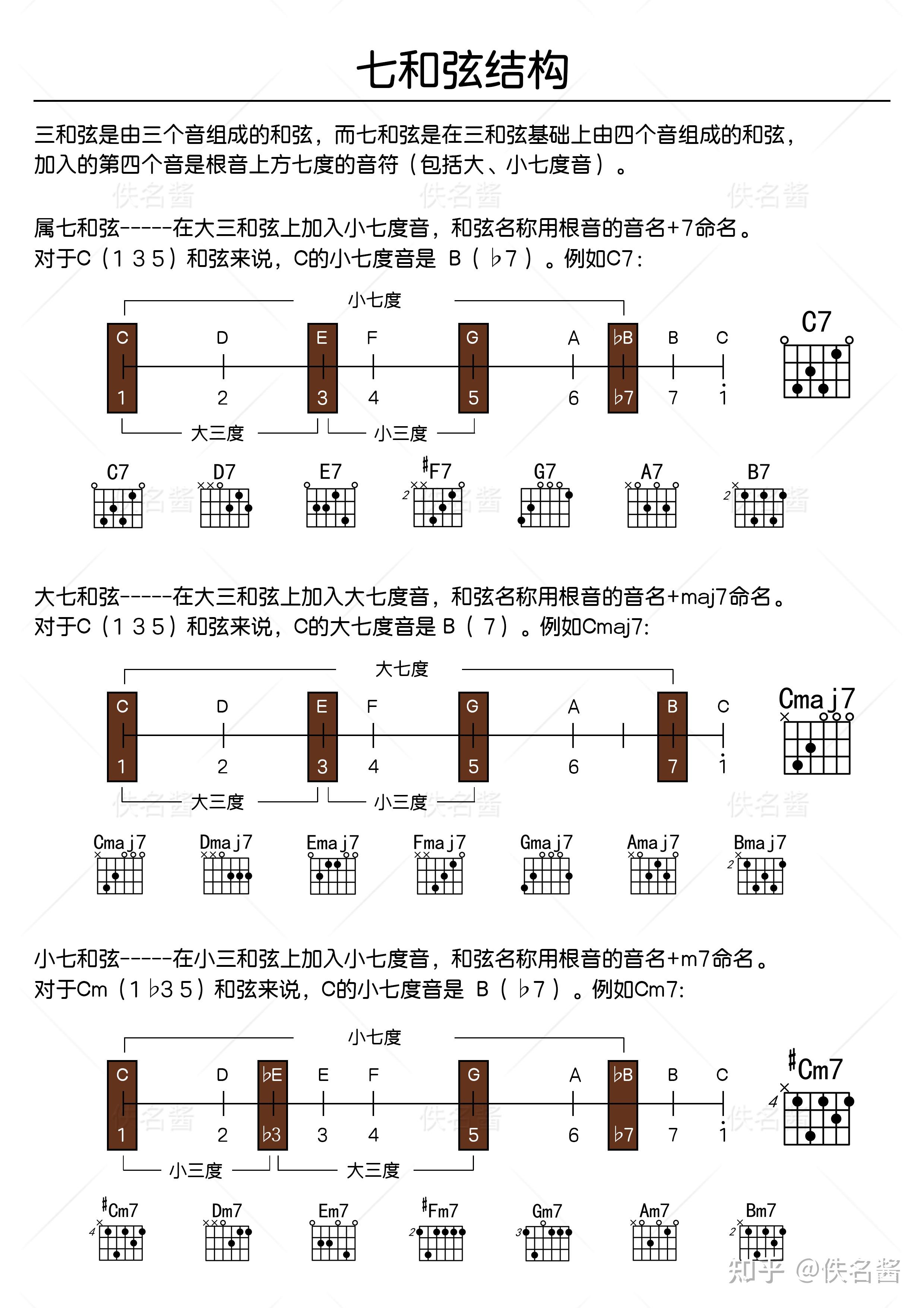 三和弦结构、七和弦结构、C调和弦。 - 知乎