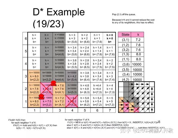 D*算法详解 一看就会 手把手推导 完整代码注释 - 知乎