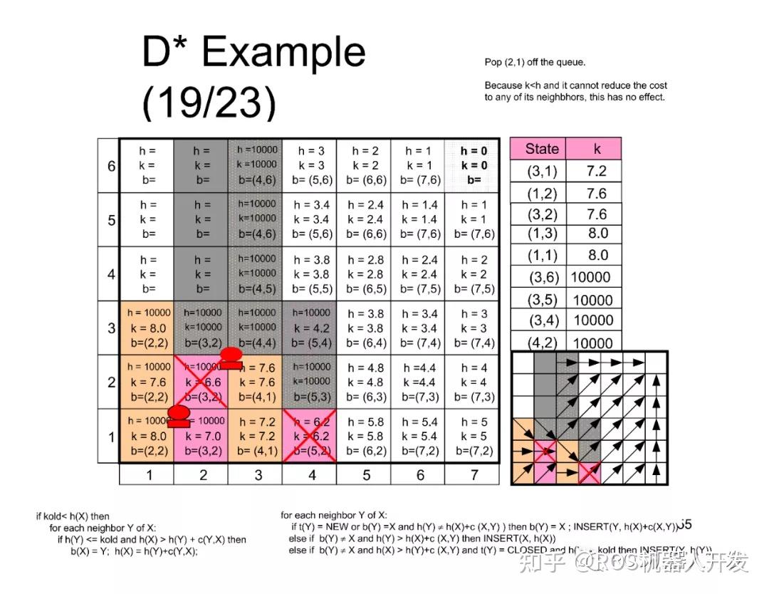 D*算法详解 一看就会 手把手推导 完整代码注释 - 知乎