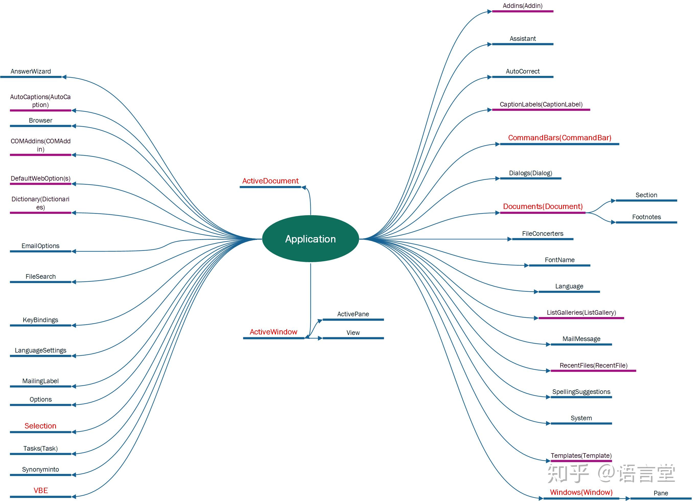 Word Vba Object Model Word Vba 对象模型 知乎 1143