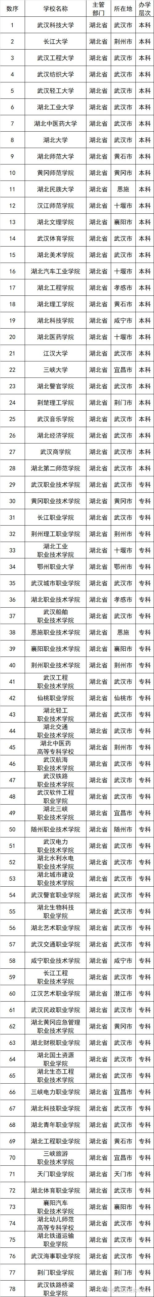 湖北高校知多少?985?211?双一流?部属?省属?公办?民办? 用教育部数据让你一次整明白 - 知乎