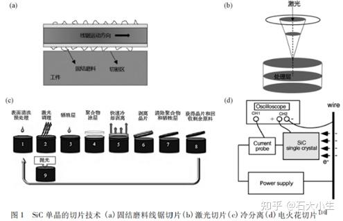 1,長晶長晶環節中,和單晶硅使用的提拉法工藝製備不同,碳化硅主要採用