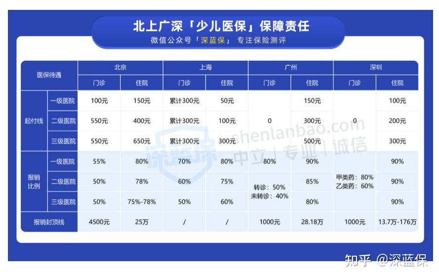 1,優先辦理少兒醫保