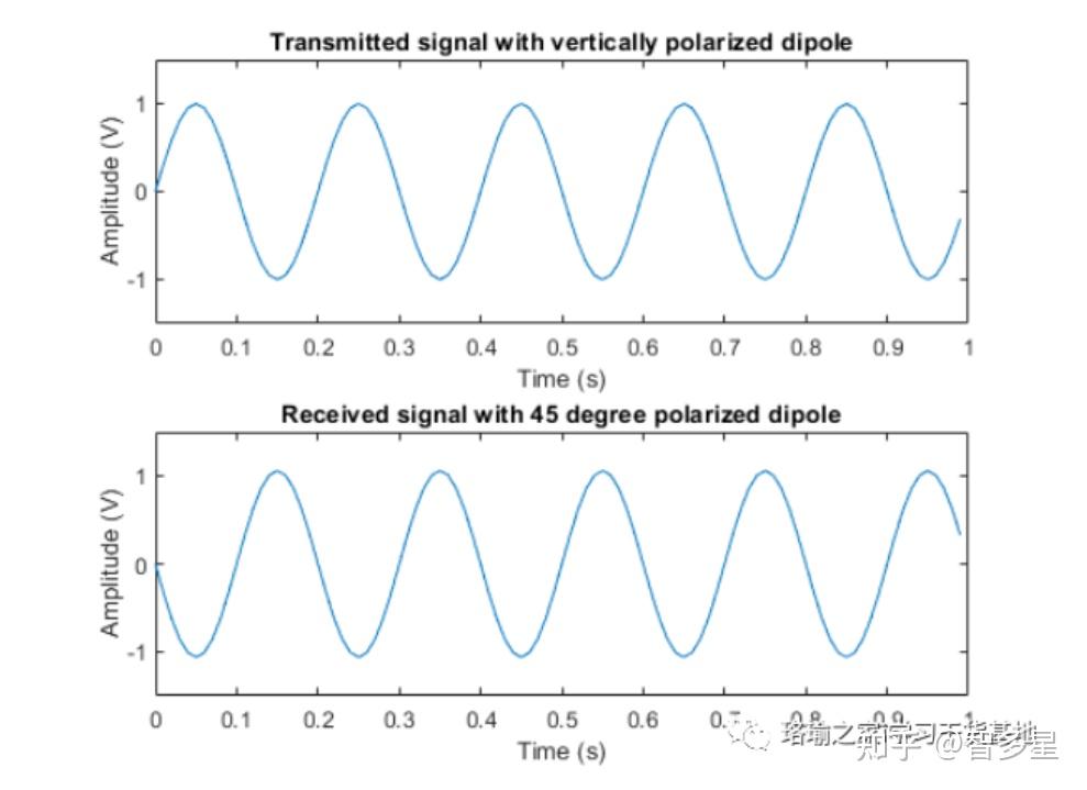 基于Matlab极化天线和目标之间的信号传输建模 - 知乎