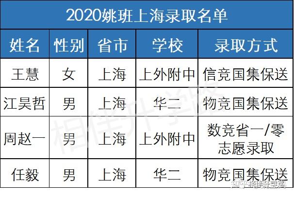 清华"最牛班"新生名单出炉,顶级牛娃有多强?